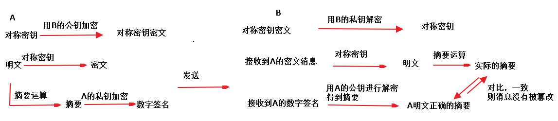 数字签名