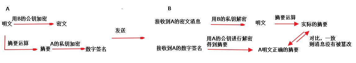 数字签名示意图