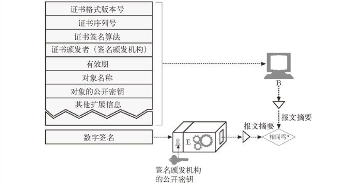 数字签名验证